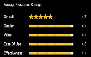 Poulan PRCS16i Rating